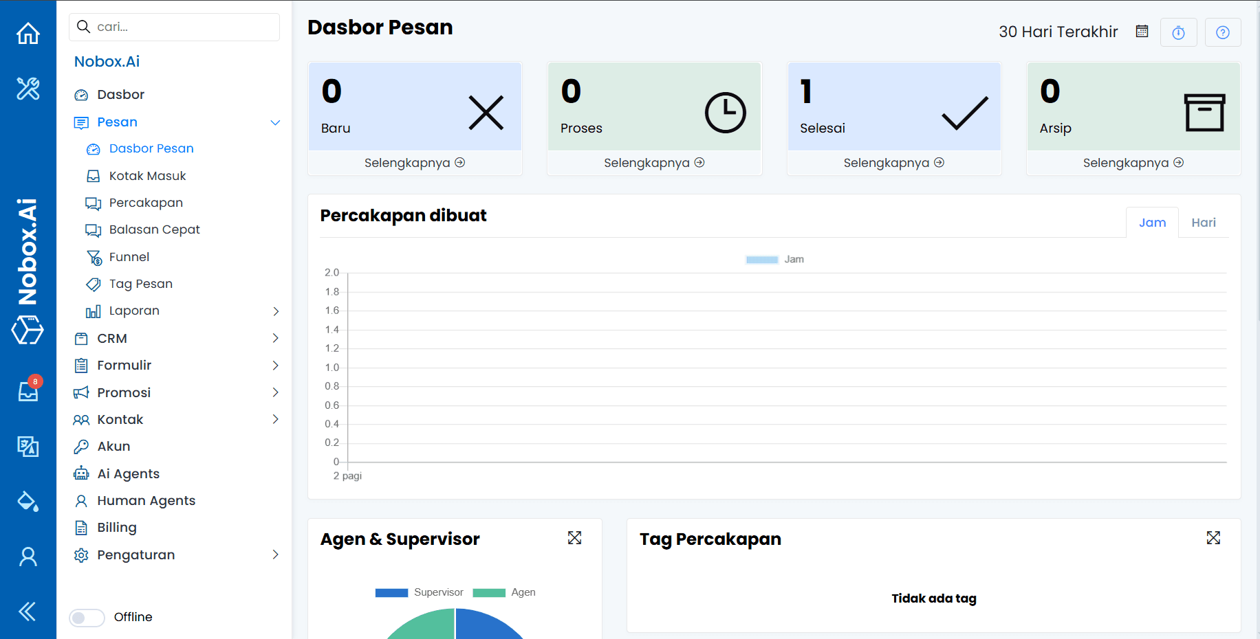 Tampilan Dasbor Pesan